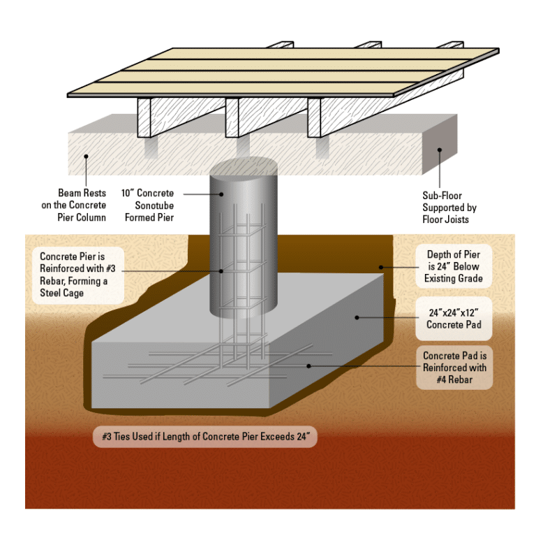 Pier and Beam Foundation Repair Austin, TX - CenTex Foundation Repair