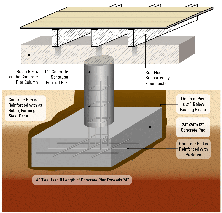 Beneath The Surface: Uncovering The Cost Of Pier And Beam Foundation Repair